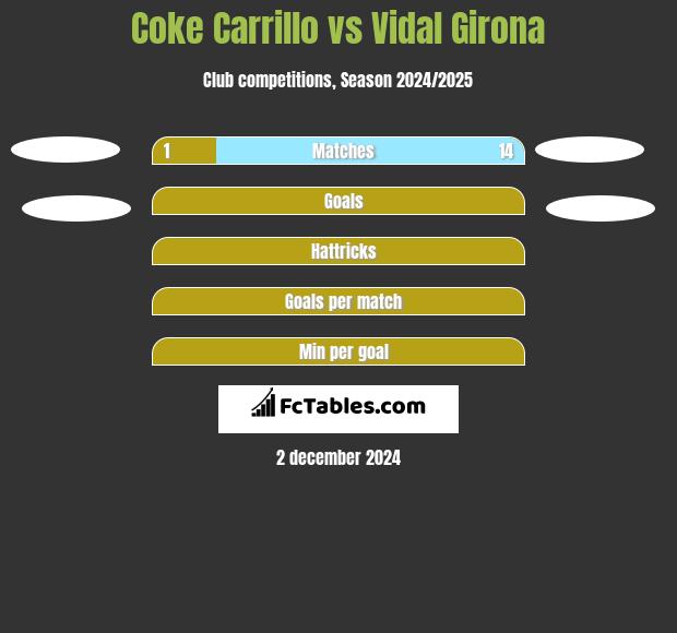 Coke Carrillo vs Vidal Girona h2h player stats