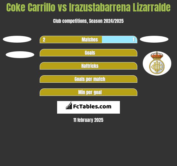 Coke Carrillo vs Irazustabarrena Lizarralde h2h player stats