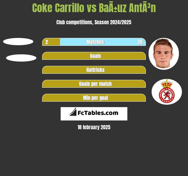 Coke Carrillo vs BaÃ±uz AntÃ³n h2h player stats