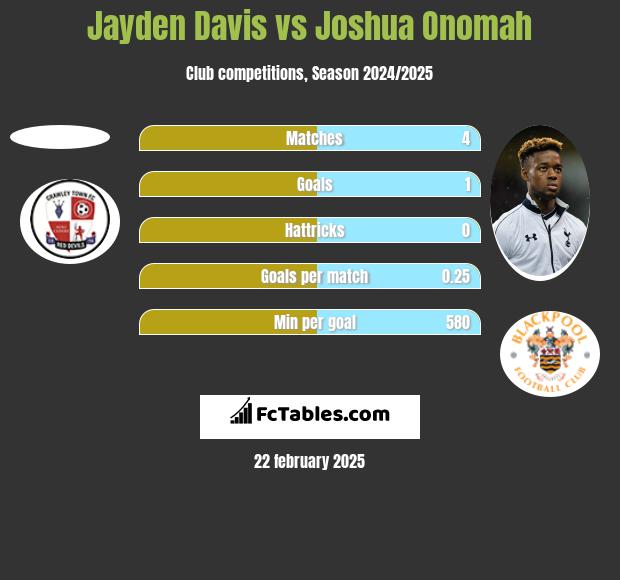 Jayden Davis vs Joshua Onomah h2h player stats