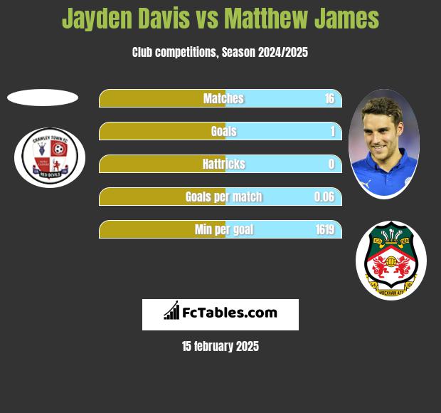 Jayden Davis vs Matthew James h2h player stats