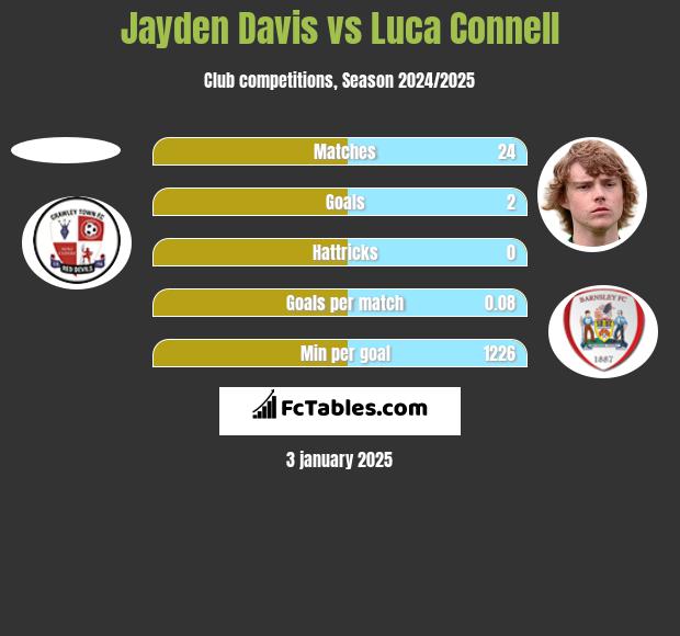 Jayden Davis vs Luca Connell h2h player stats