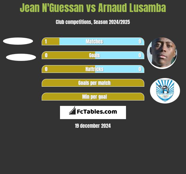 Jean N'Guessan vs Arnaud Lusamba h2h player stats