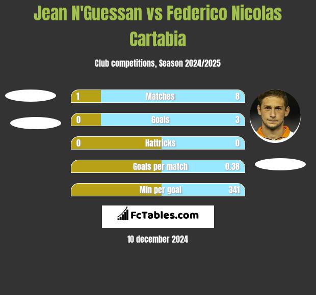 Jean N'Guessan vs Federico Nicolas Cartabia h2h player stats