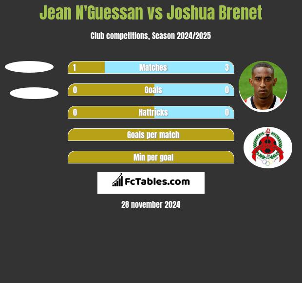 Jean N'Guessan vs Joshua Brenet h2h player stats