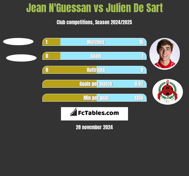 Jean N'Guessan vs Julien De Sart h2h player stats