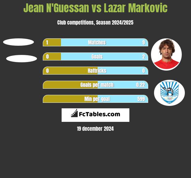 Jean N'Guessan vs Lazar Marković h2h player stats