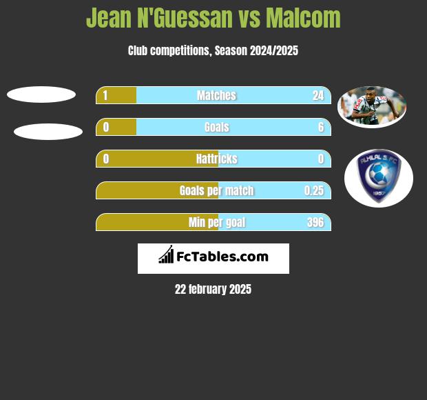 Jean N'Guessan vs Malcom h2h player stats