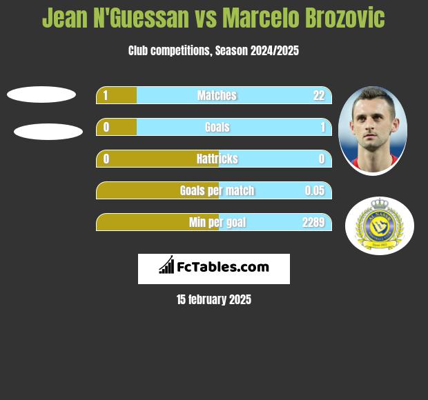 Jean N'Guessan vs Marcelo Brozović h2h player stats