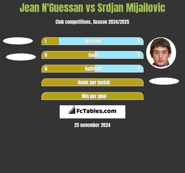 Jean N'Guessan vs Srdjan Mijailovic h2h player stats