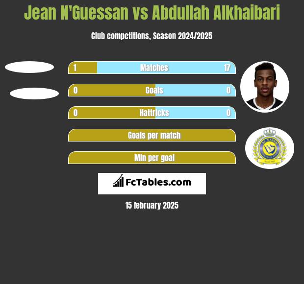 Jean N'Guessan vs Abdullah Alkhaibari h2h player stats