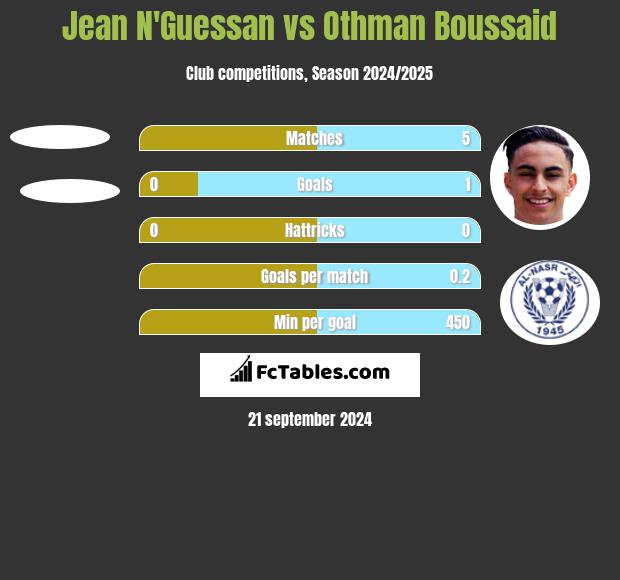 Jean N'Guessan vs Othman Boussaid h2h player stats