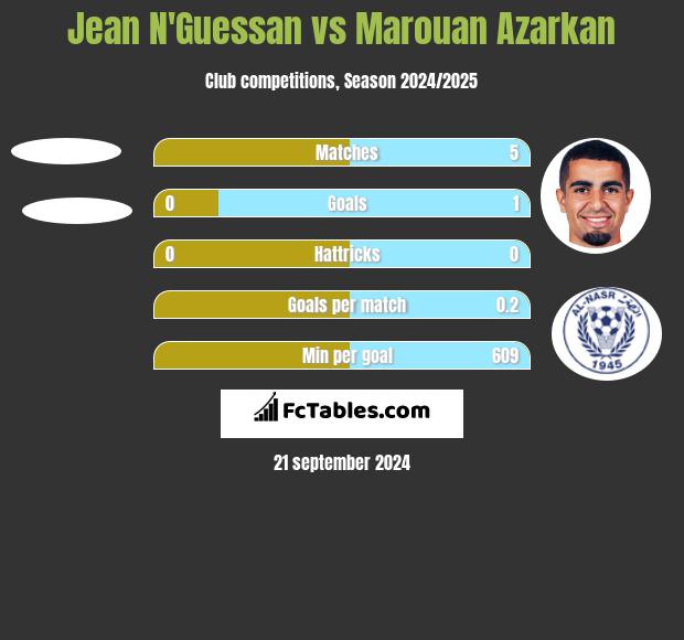 Jean N'Guessan vs Marouan Azarkan h2h player stats