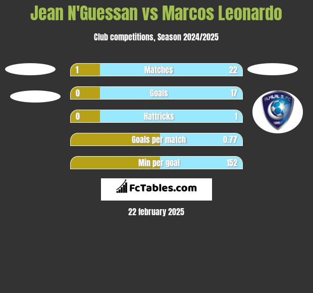 Jean N'Guessan vs Marcos Leonardo h2h player stats