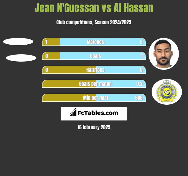 Jean N'Guessan vs Al Hassan h2h player stats