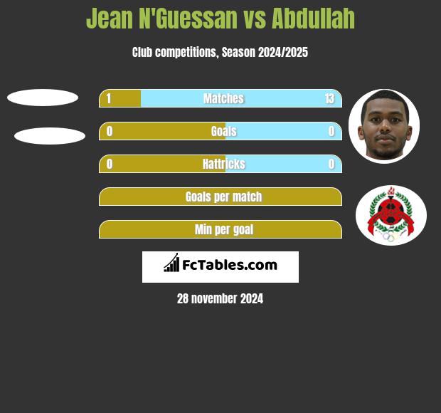 Jean N'Guessan vs Abdullah h2h player stats