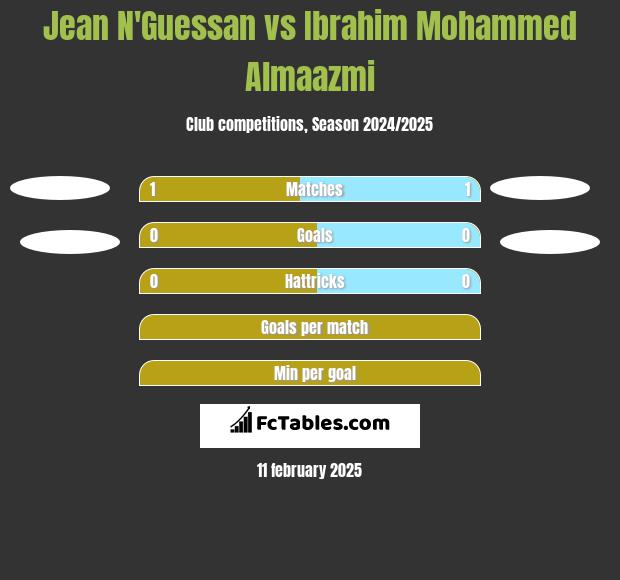 Jean N'Guessan vs Ibrahim Mohammed Almaazmi h2h player stats