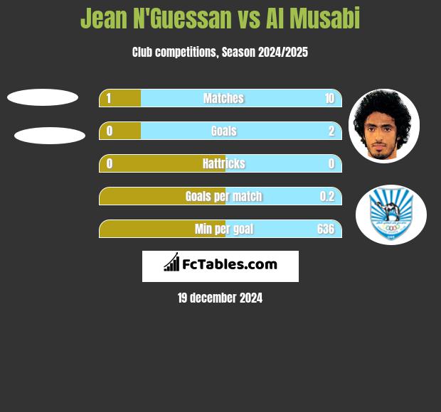 Jean N'Guessan vs Al Musabi h2h player stats