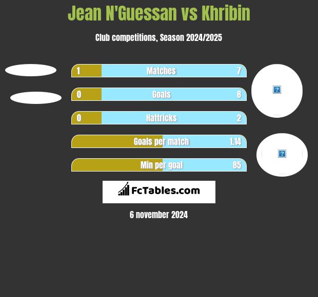 Jean N'Guessan vs Khribin h2h player stats