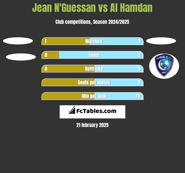 Jean N'Guessan vs Al Hamdan h2h player stats