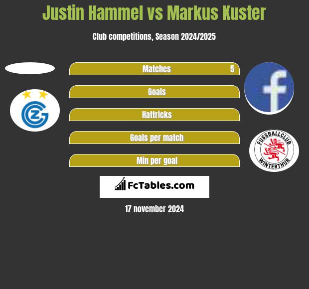 Justin Hammel vs Markus Kuster h2h player stats