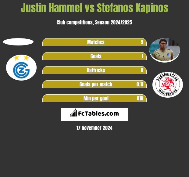 Justin Hammel vs Stefanos Kapino h2h player stats