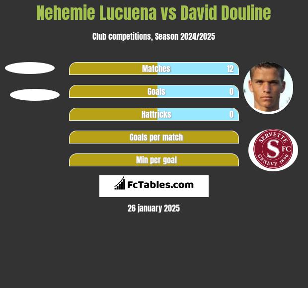 Nehemie Lucuena vs David Douline h2h player stats