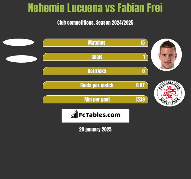 Nehemie Lucuena vs Fabian Frei h2h player stats