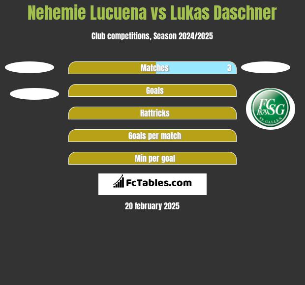 Nehemie Lucuena vs Lukas Daschner h2h player stats