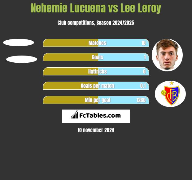 Nehemie Lucuena vs Lee Leroy h2h player stats