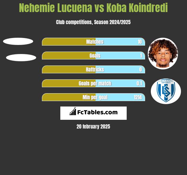 Nehemie Lucuena vs Koba Koindredi h2h player stats