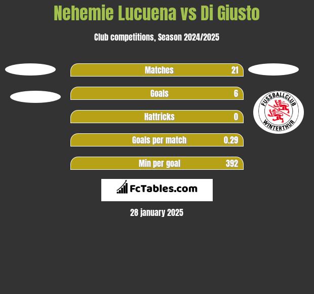 Nehemie Lucuena vs Di Giusto h2h player stats