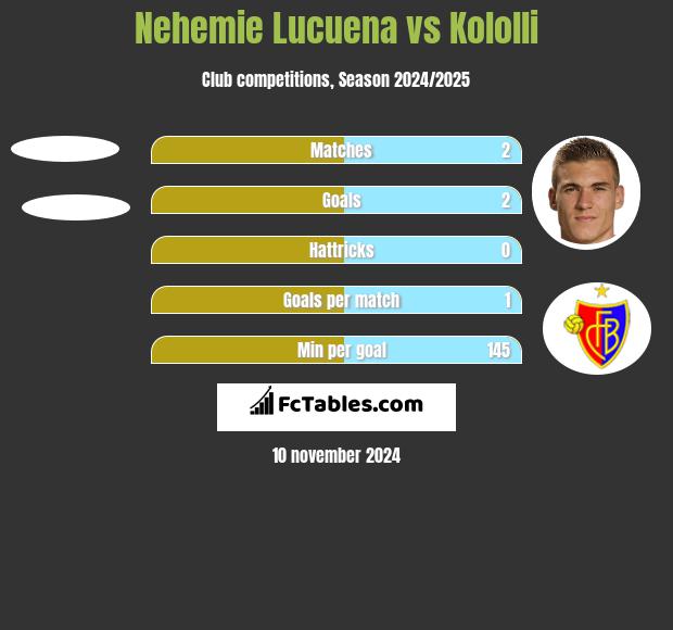 Nehemie Lucuena vs Kololli h2h player stats