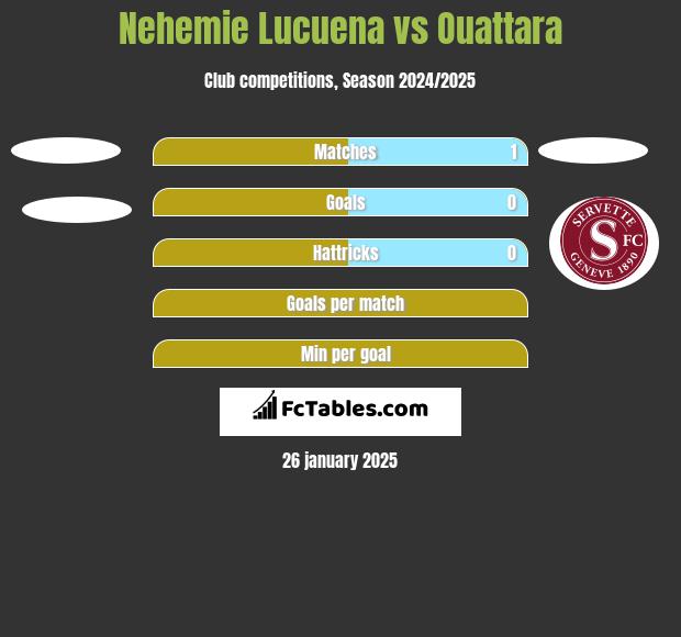 Nehemie Lucuena vs Ouattara h2h player stats