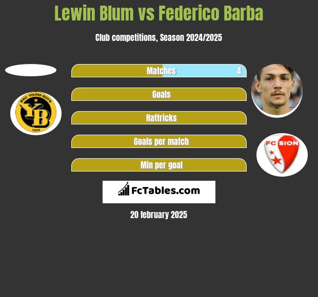 Lewin Blum vs Federico Barba h2h player stats