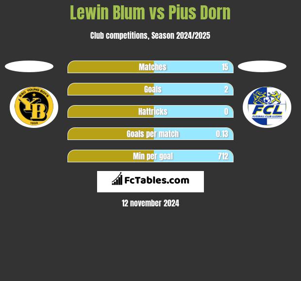 Lewin Blum vs Pius Dorn h2h player stats