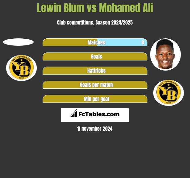 Lewin Blum vs Mohamed Ali h2h player stats