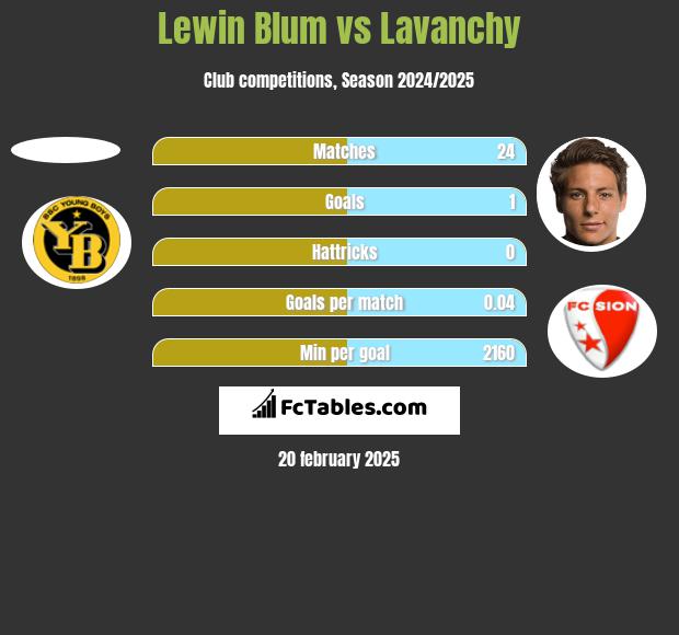 Lewin Blum vs Lavanchy h2h player stats