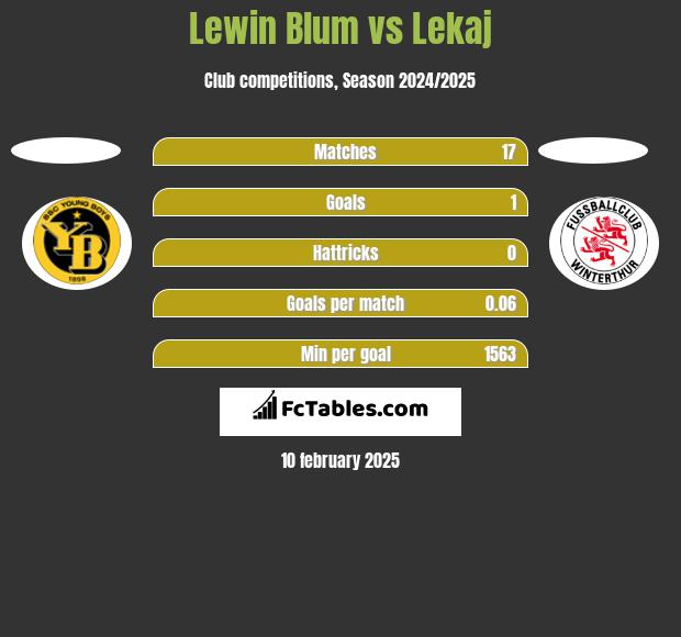 Lewin Blum vs Lekaj h2h player stats