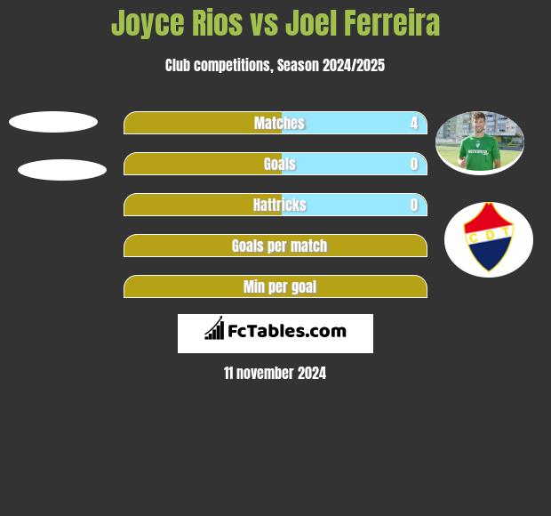 Joyce Rios vs Joel Ferreira h2h player stats