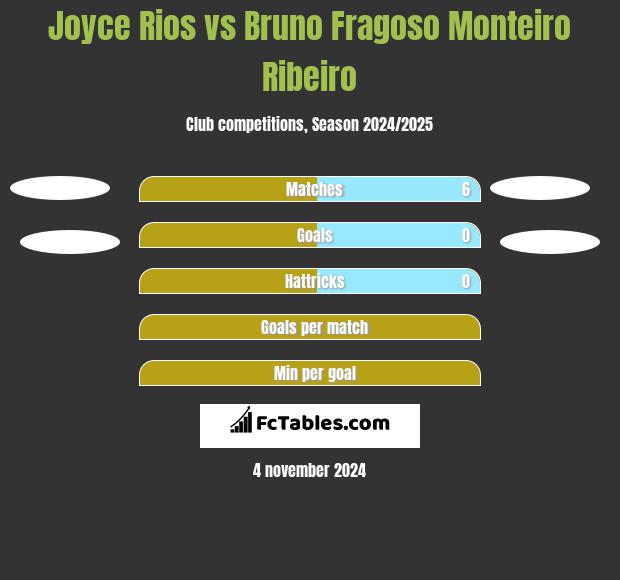 Joyce Rios vs Bruno Fragoso Monteiro Ribeiro h2h player stats