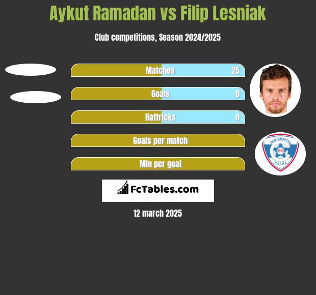 Aykut Ramadan vs Filip Lesniak h2h player stats