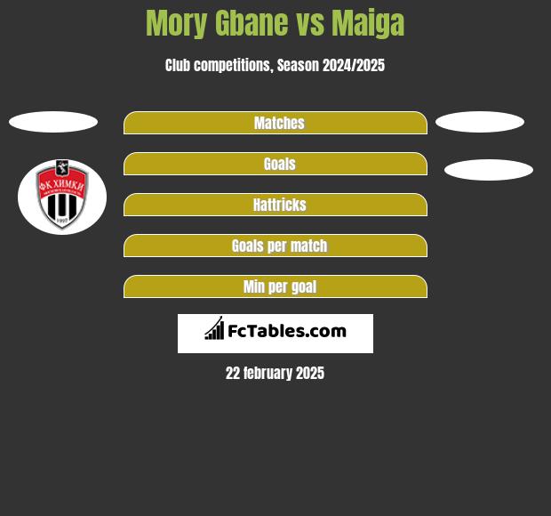 Mory Gbane vs Maiga h2h player stats