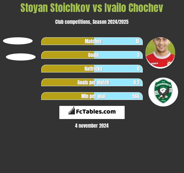 Stoyan Stoichkov vs Ivailo Chochev h2h player stats