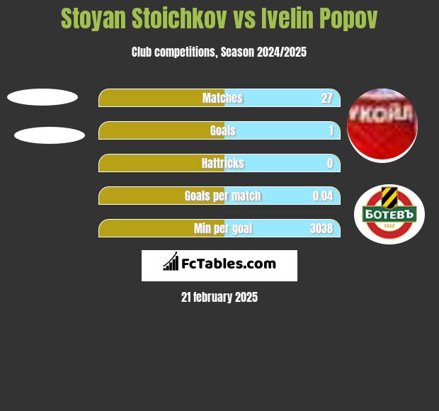 Stoyan Stoichkov vs Ivelin Popov h2h player stats