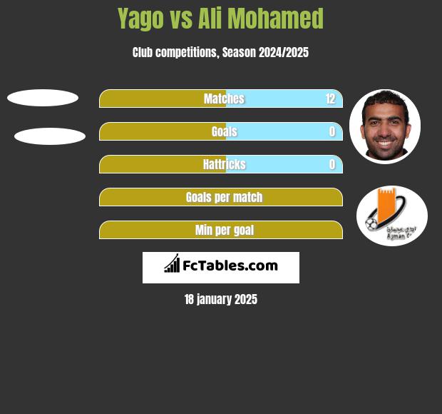 Yago vs Ali Mohamed h2h player stats