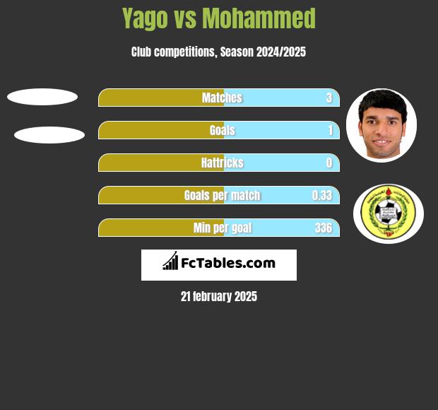 Yago vs Mohammed h2h player stats