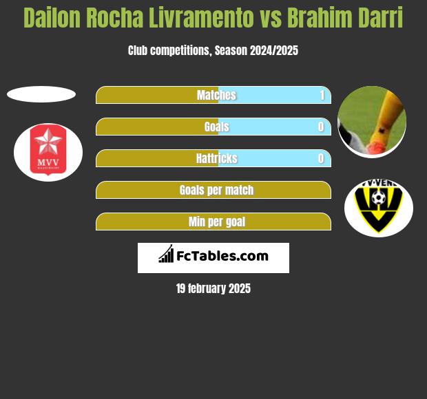 Dailon Rocha Livramento vs Brahim Darri h2h player stats