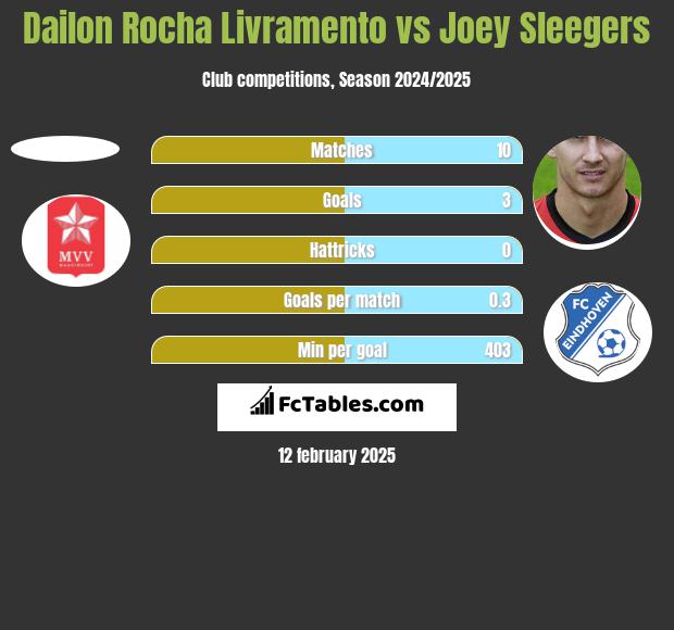 Dailon Rocha Livramento vs Joey Sleegers h2h player stats