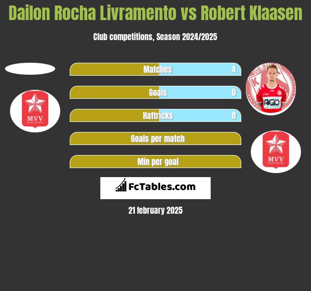 Dailon Rocha Livramento vs Robert Klaasen h2h player stats